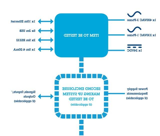 EMC测试方案的典型产品框图示例.